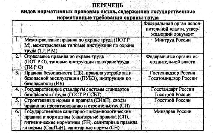 Проекты актов содержащих требования охраны труда создаются в следующем порядке